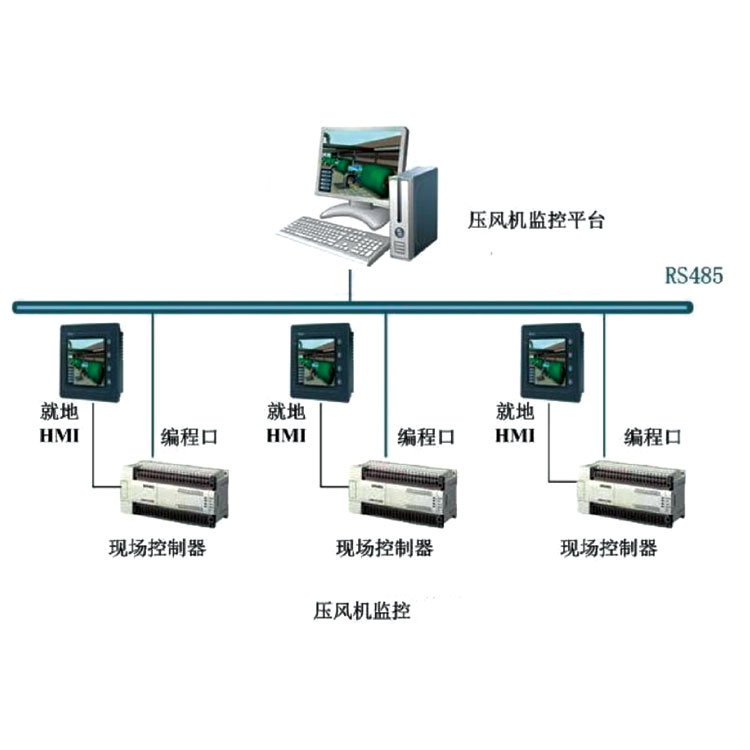 壓風機集控系統(tǒng)