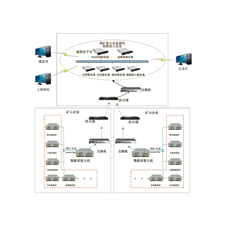 煤礦重大設備感知數(shù)據(jù)接入